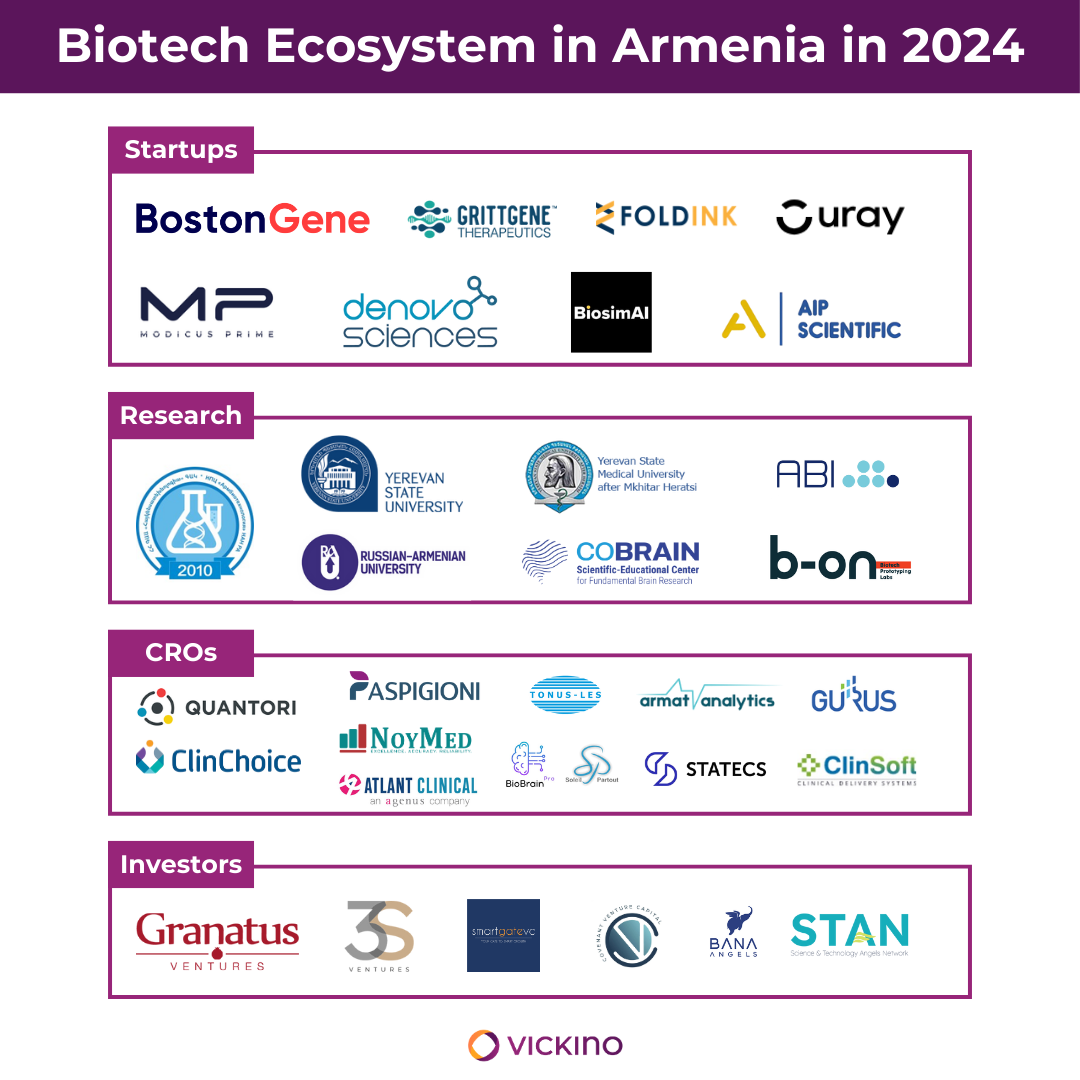 biotech in Armenia in 2024